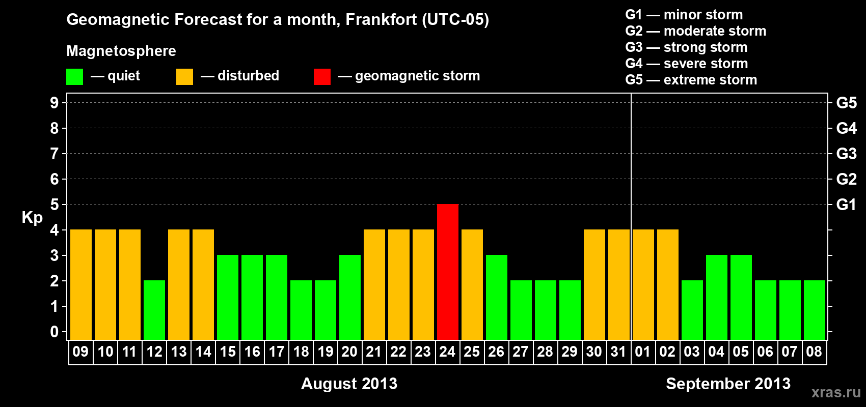 Forecast of the daily maximal value of geomagnetic index Kp for <b>1 month</b> (31 days) <b>from Aug 09, 2013 to Sep 08, 2013</b>