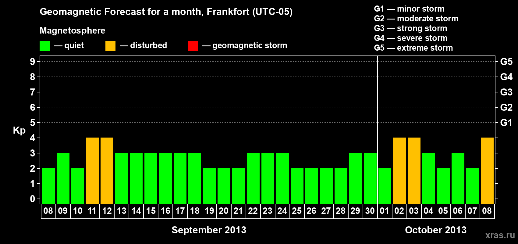 Forecast of the daily maximal value of geomagnetic index Kp for <b>1 month</b> (31 days) <b>from Sep 08, 2013 to Oct 08, 2013</b>