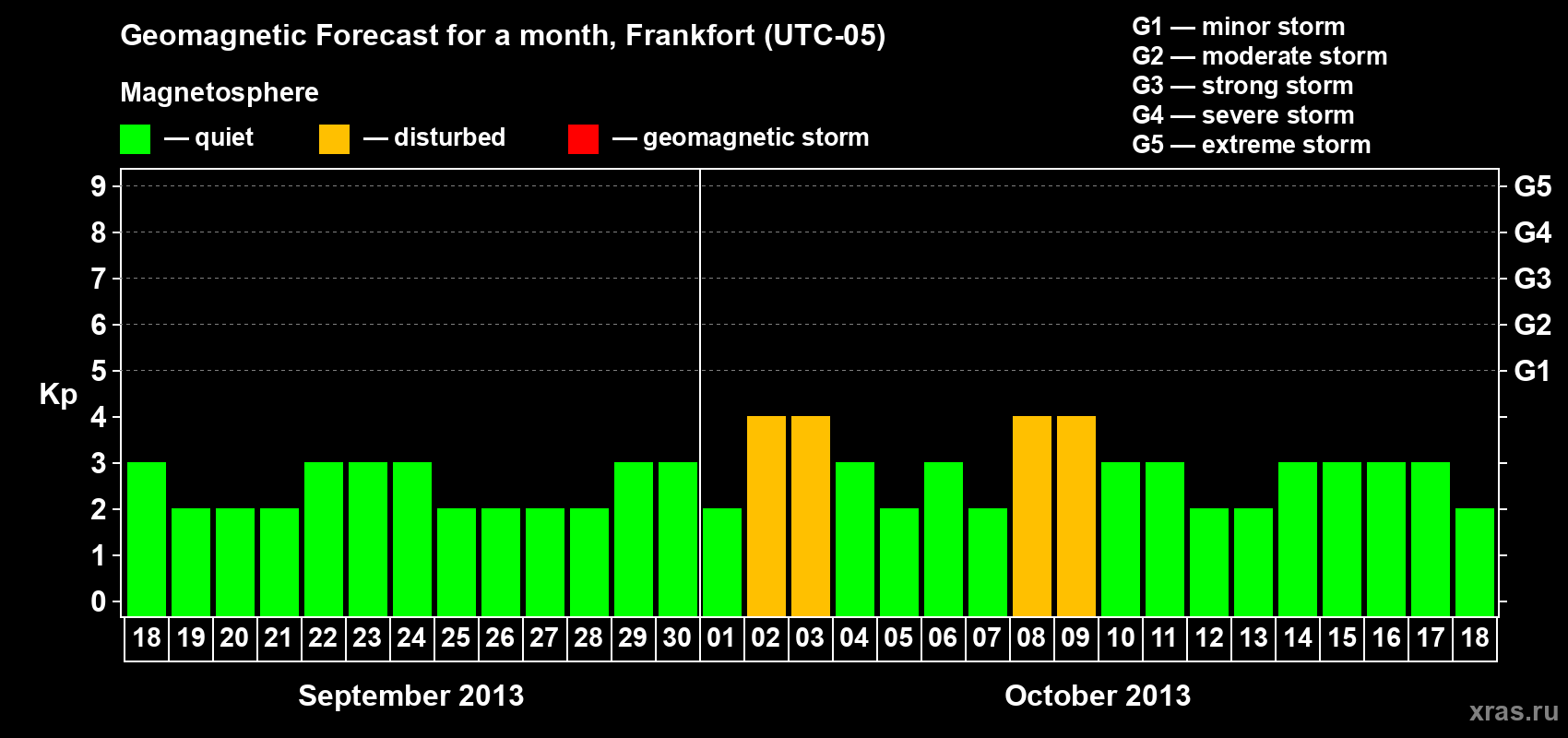 Forecast of the daily maximal value of geomagnetic index Kp for <b>1 month</b> (31 days) <b>from Sep 18, 2013 to Oct 18, 2013</b>