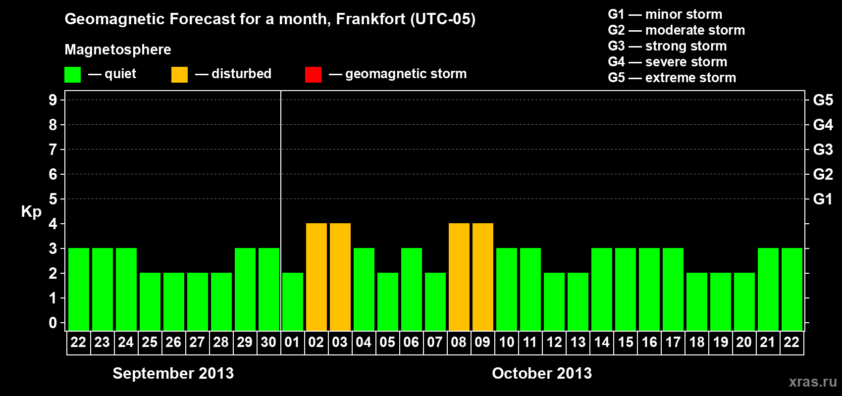 Forecast of the daily maximal value of geomagnetic index Kp for <b>1 month</b> (31 days) <b>from Sep 22, 2013 to Oct 22, 2013</b>