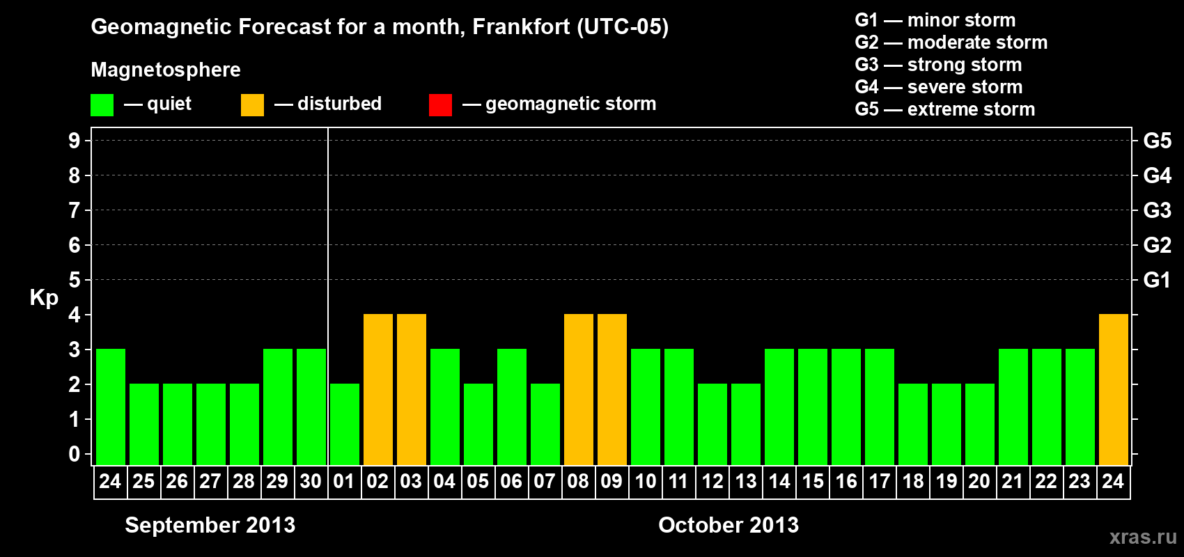 Forecast of the daily maximal value of geomagnetic index Kp for <b>1 month</b> (31 days) <b>from Sep 24, 2013 to Oct 24, 2013</b>