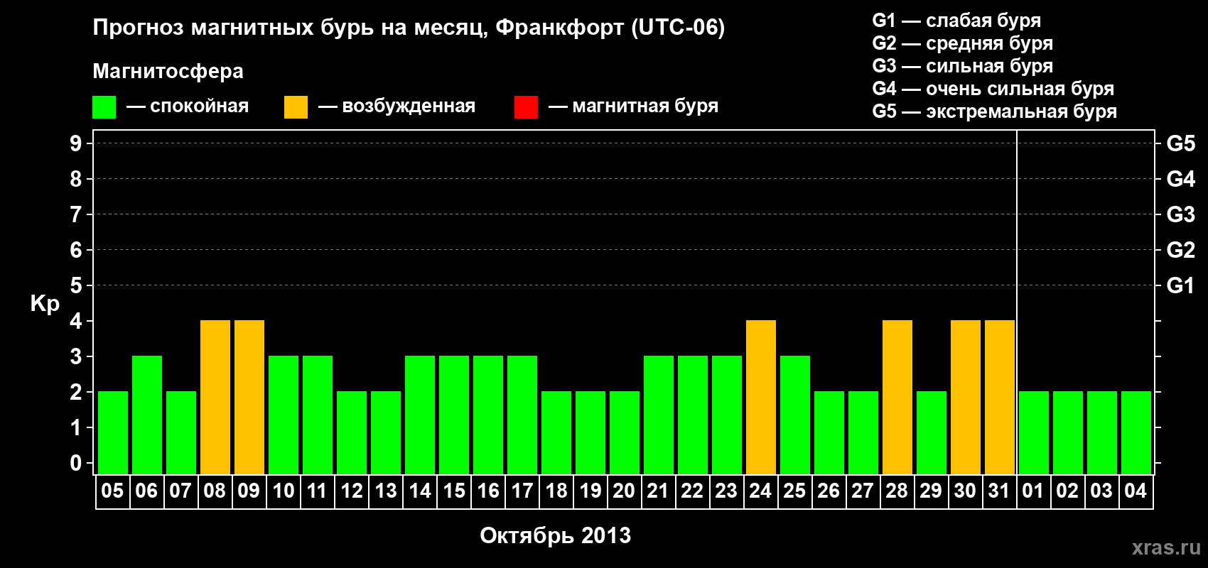 Прогноз максимального суточного геомагнитного индекса Kp на <b>1 месяц</b> (31 день) <b>с 05 октября по 04 ноября 2013 г</b>
