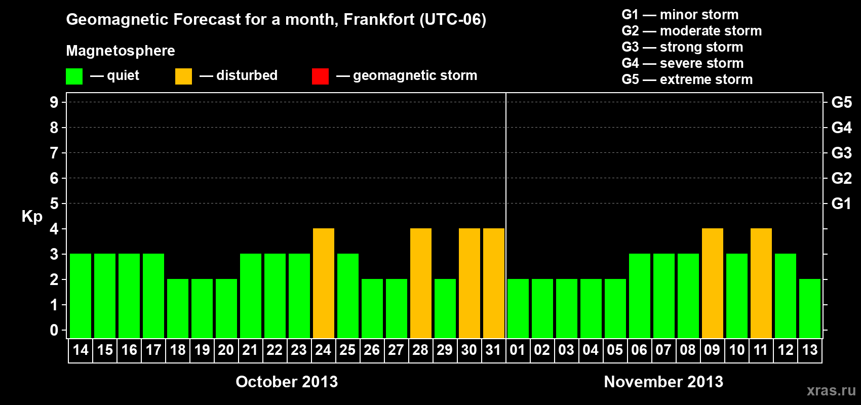 Forecast of the daily maximal value of geomagnetic index Kp for <b>1 month</b> (31 days) <b>from Oct 14, 2013 to Nov 13, 2013</b>