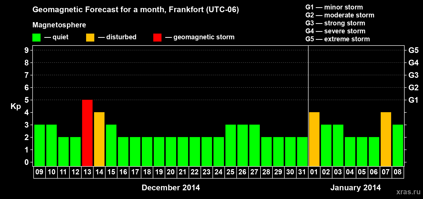 Forecast of the daily maximal value of geomagnetic index Kp for <b>1 month</b> (31 days) <b>from Dec 09, 2013 to Jan 08, 2014</b>
