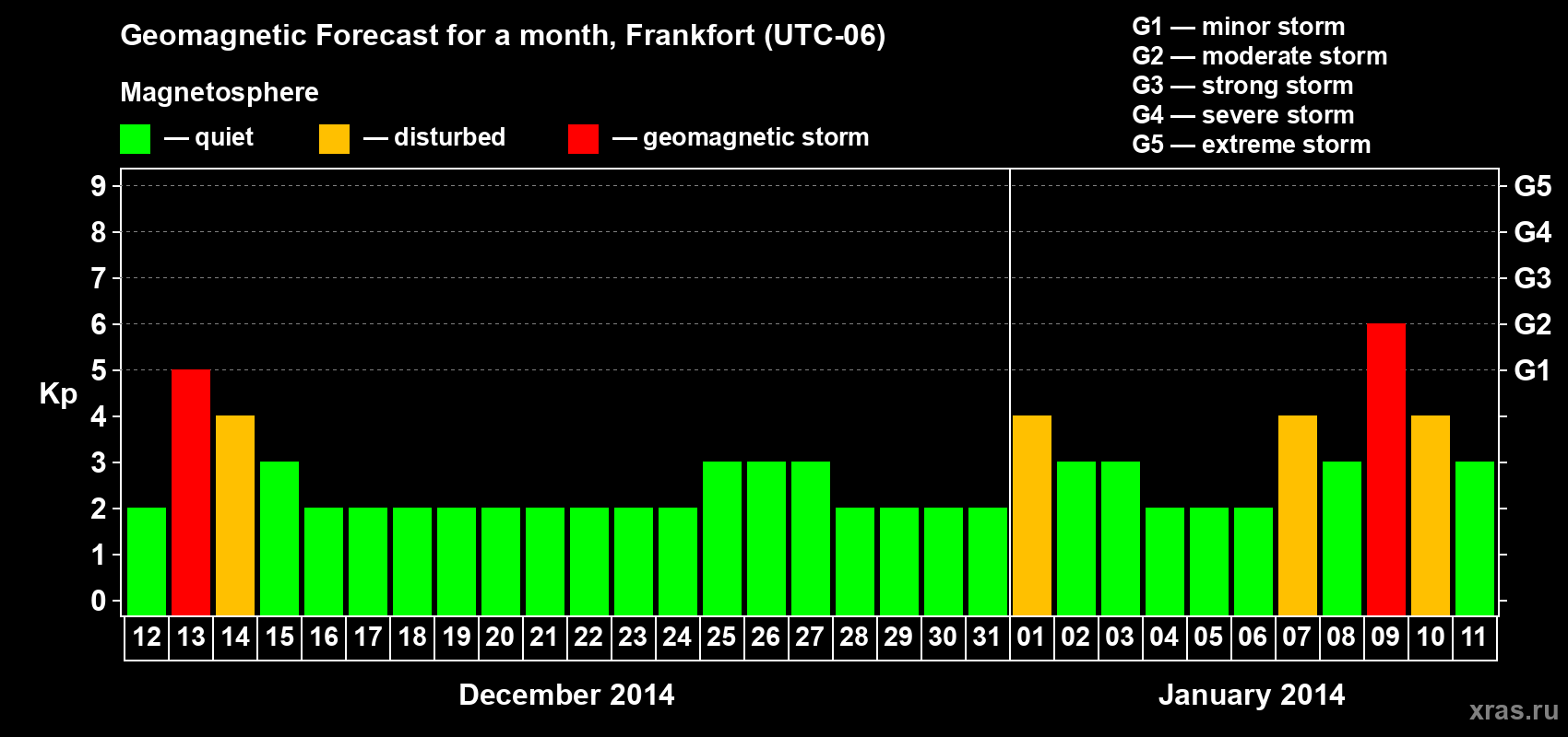 Forecast of the daily maximal value of geomagnetic index Kp for <b>1 month</b> (31 days) <b>from Dec 12, 2013 to Jan 11, 2014</b>
