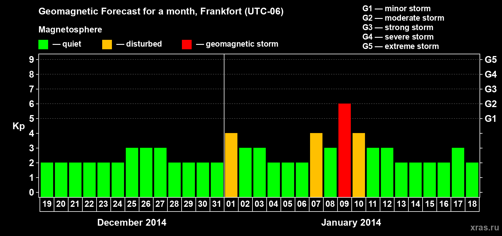 Forecast of the daily maximal value of geomagnetic index Kp for <b>1 month</b> (31 days) <b>from Dec 19, 2013 to Jan 18, 2014</b>