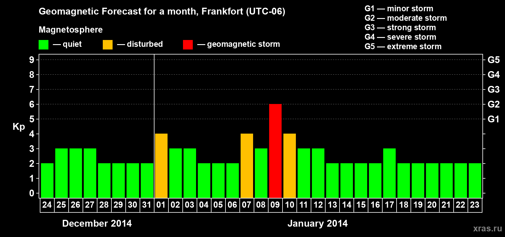 Forecast of the daily maximal value of geomagnetic index Kp for <b>1 month</b> (31 days) <b>from Dec 24, 2013 to Jan 23, 2014</b>