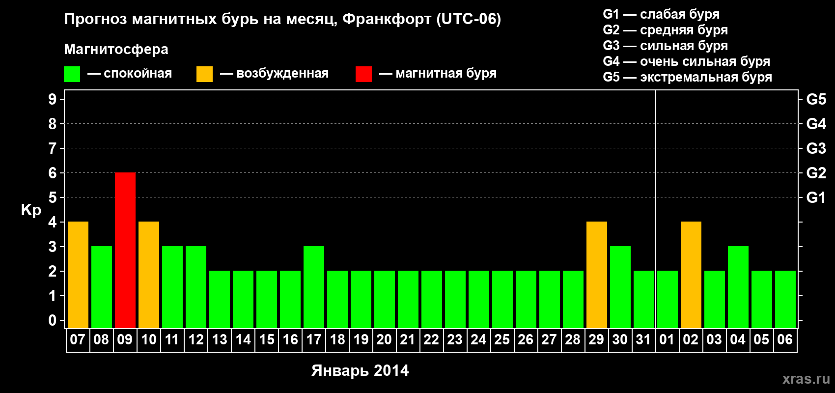 Прогноз максимального суточного геомагнитного индекса Kp на <b>1 месяц</b> (31 день) <b>с 07 января по 06 февраля 2014 г</b>