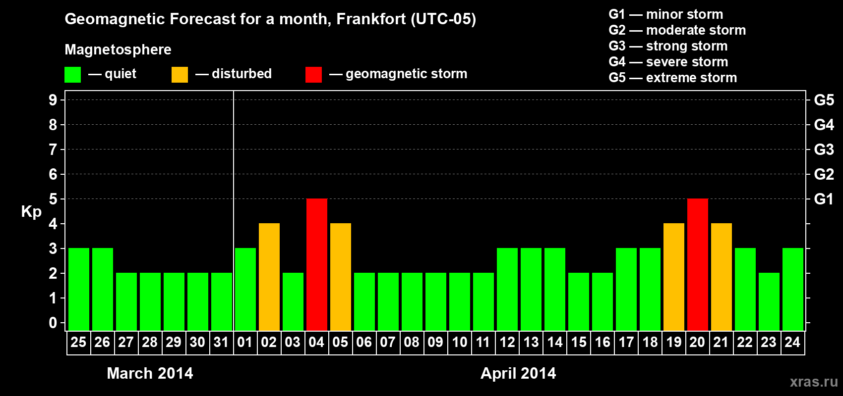 Forecast of the daily maximal value of geomagnetic index Kp for <b>1 month</b> (31 days) <b>from Mar 25, 2014 to Apr 24, 2014</b>