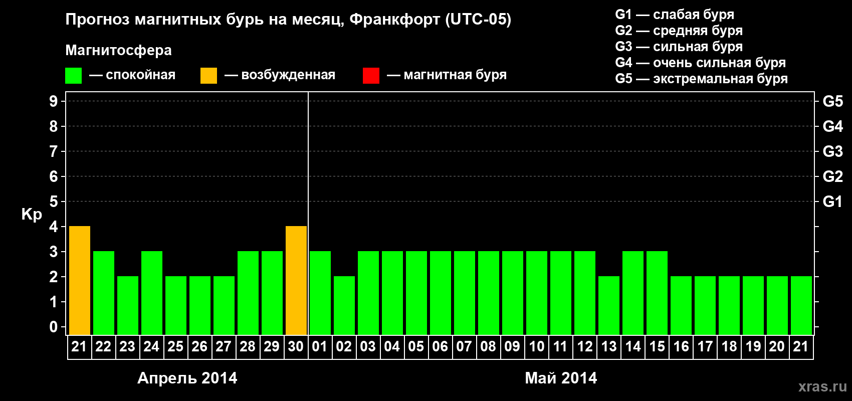 Прогноз максимального суточного геомагнитного индекса Kp на <b>1 месяц</b> (31 день) <b>с 21 апреля по 21 мая 2014 г</b>