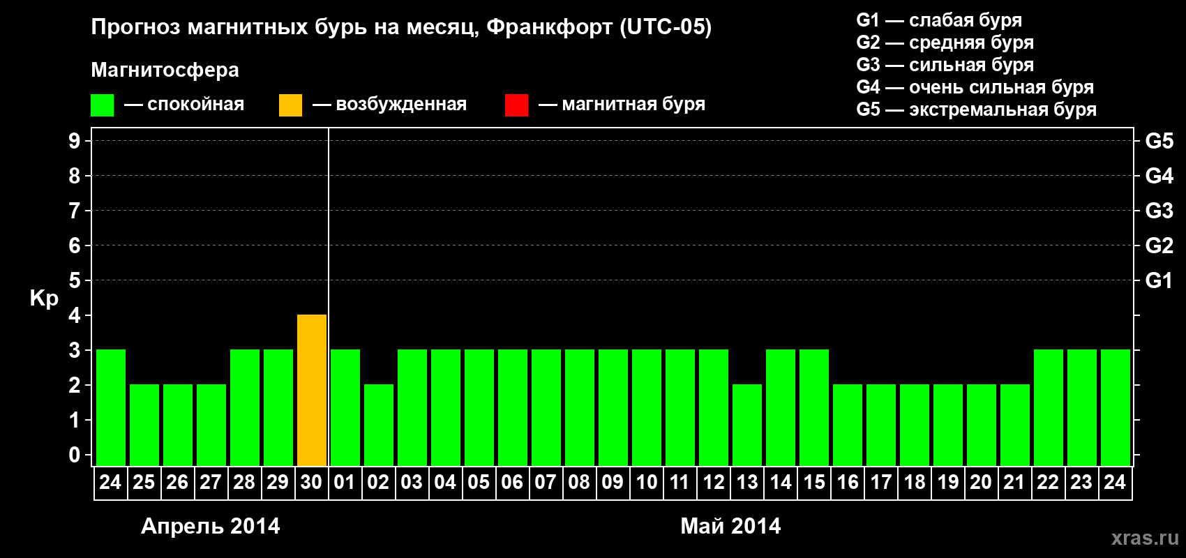 Прогноз максимального суточного геомагнитного индекса Kp на <b>1 месяц</b> (31 день) <b>с 24 апреля по 24 мая 2014 г</b>