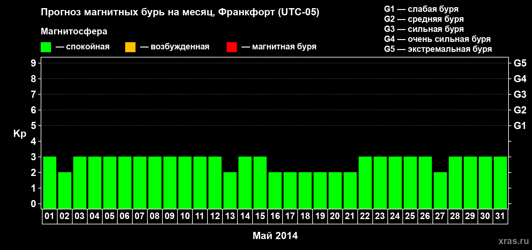 Прогноз максимального суточного геомагнитного индекса Kp на <b>1 месяц</b> (31 день) <b>с 01 мая по 31 мая 2014 г</b>