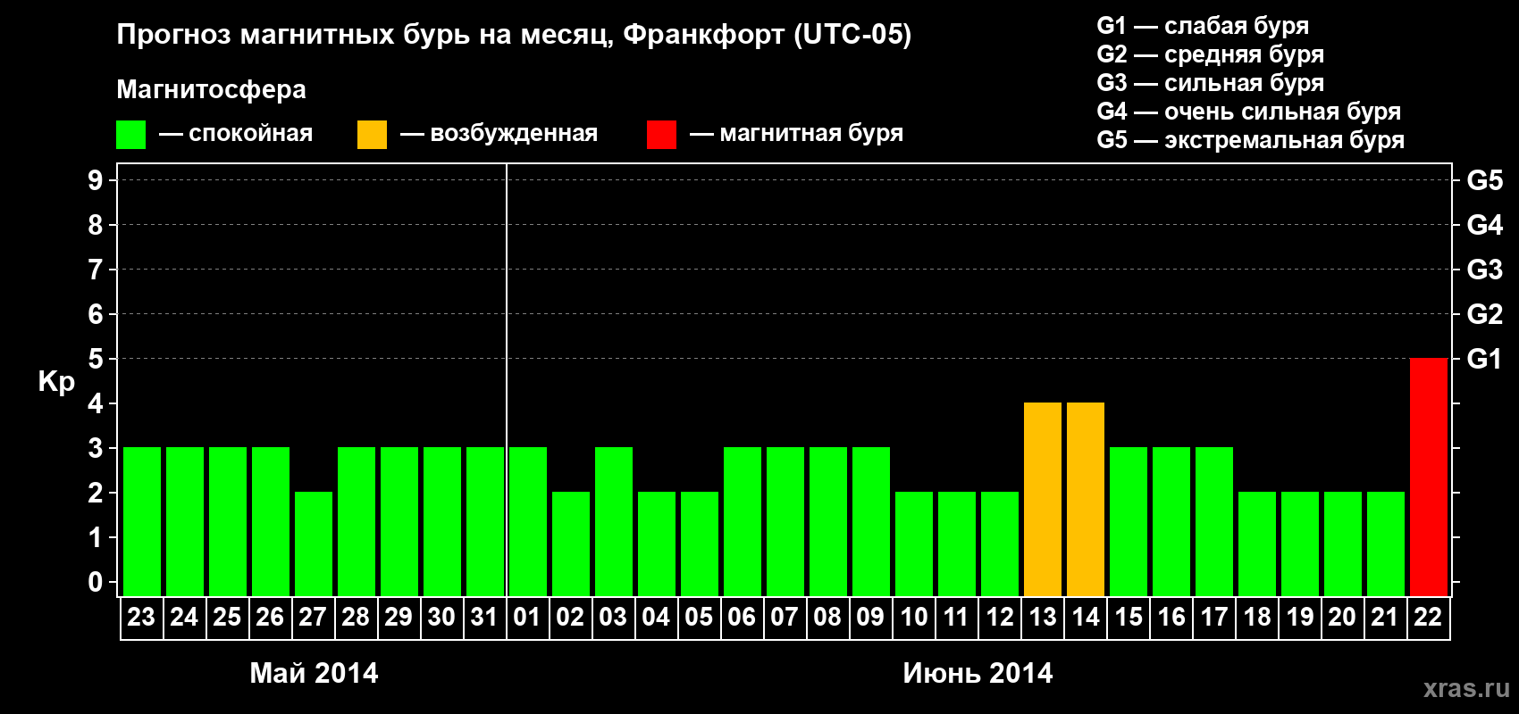 Прогноз максимального суточного геомагнитного индекса Kp на <b>1 месяц</b> (31 день) <b>с 23 мая по 22 июня 2014 г</b>