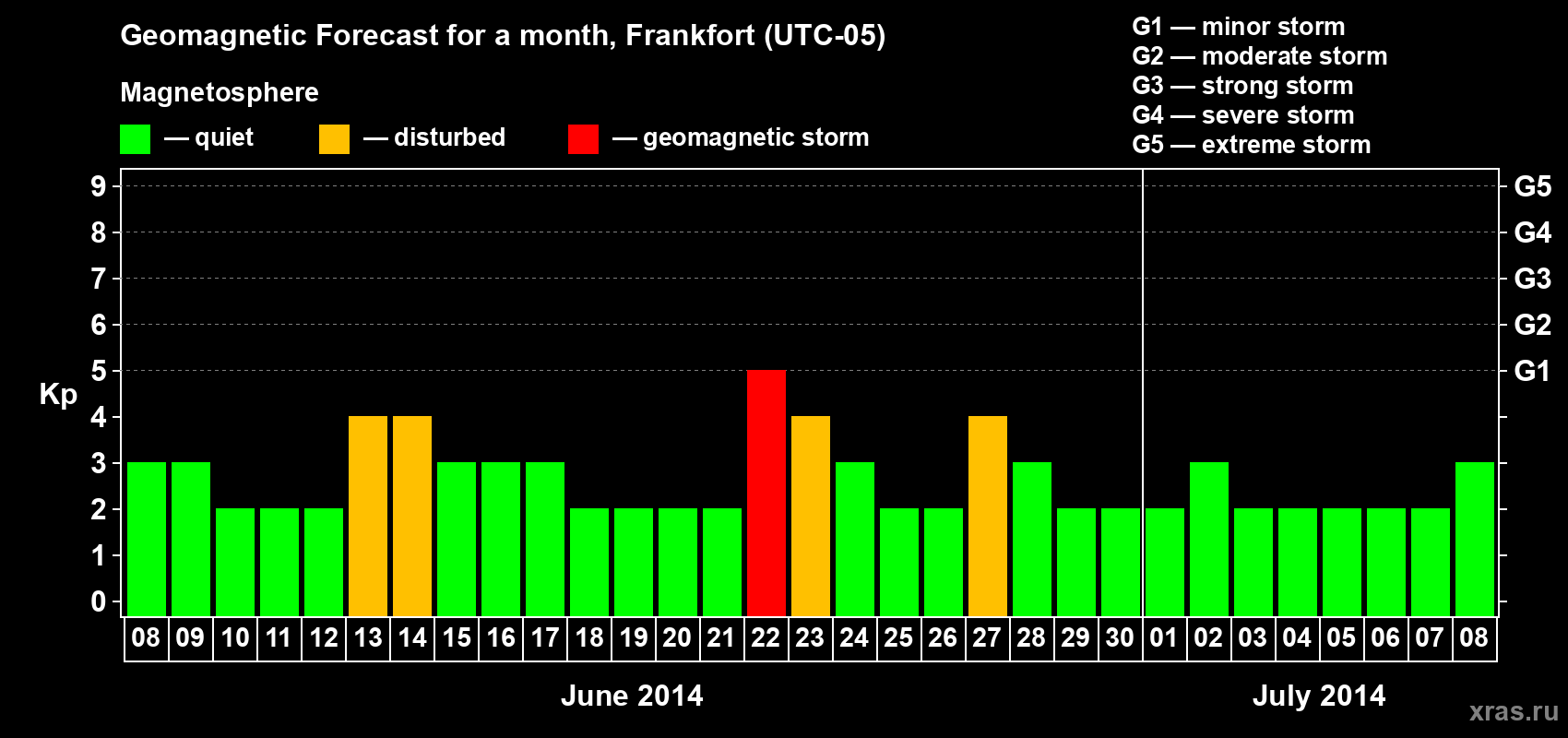 Forecast of the daily maximal value of geomagnetic index Kp for <b>1 month</b> (31 days) <b>from Jun 08, 2014 to Jul 08, 2014</b>