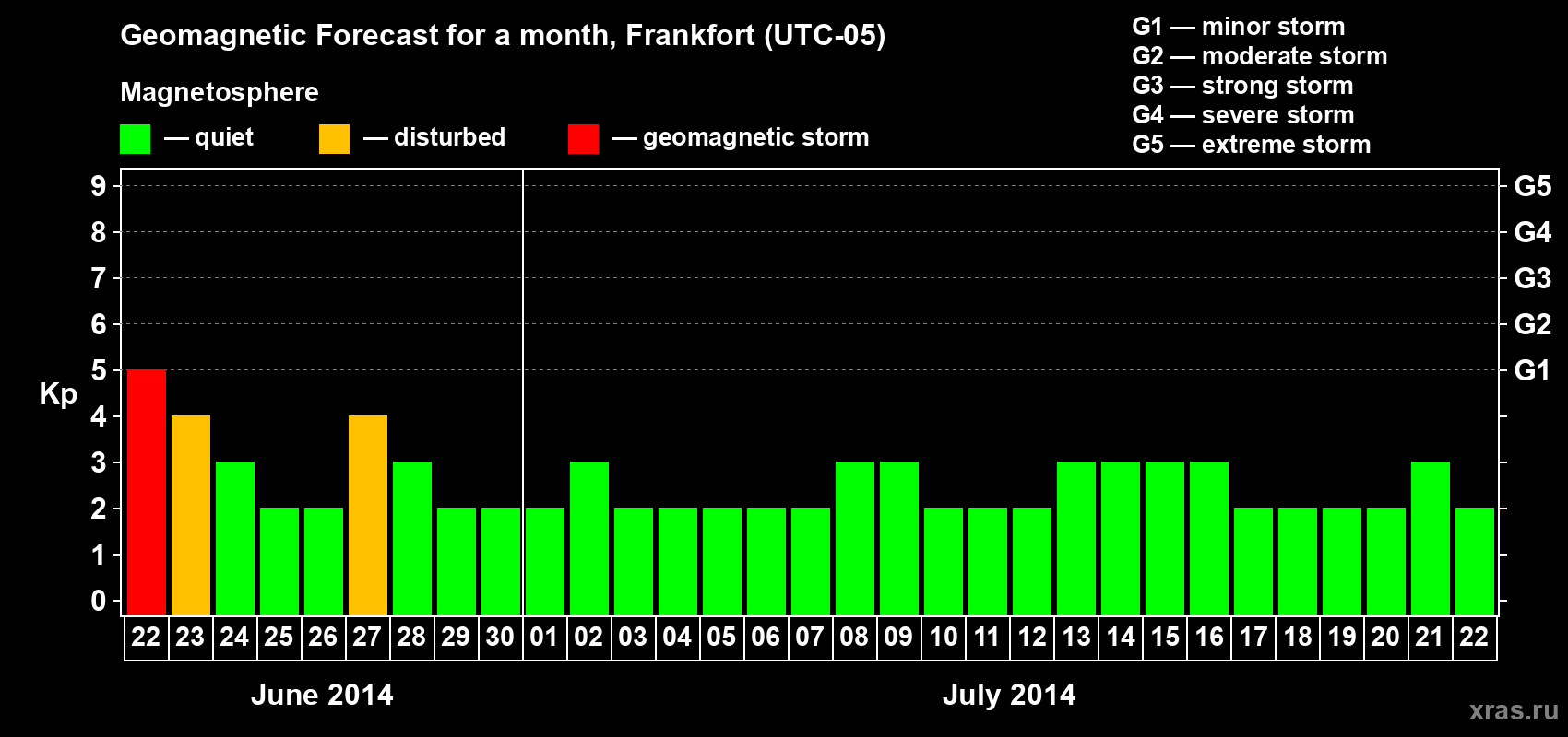 Forecast of the daily maximal value of geomagnetic index Kp for <b>1 month</b> (31 days) <b>from Jun 22, 2014 to Jul 22, 2014</b>
