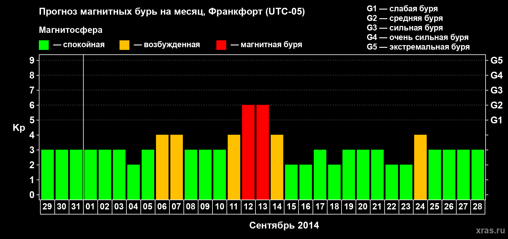 Прогноз максимального суточного геомагнитного индекса Kp на <b>1 месяц</b> (31 день) <b>с 29 августа по 28 сентября 2014 г</b>