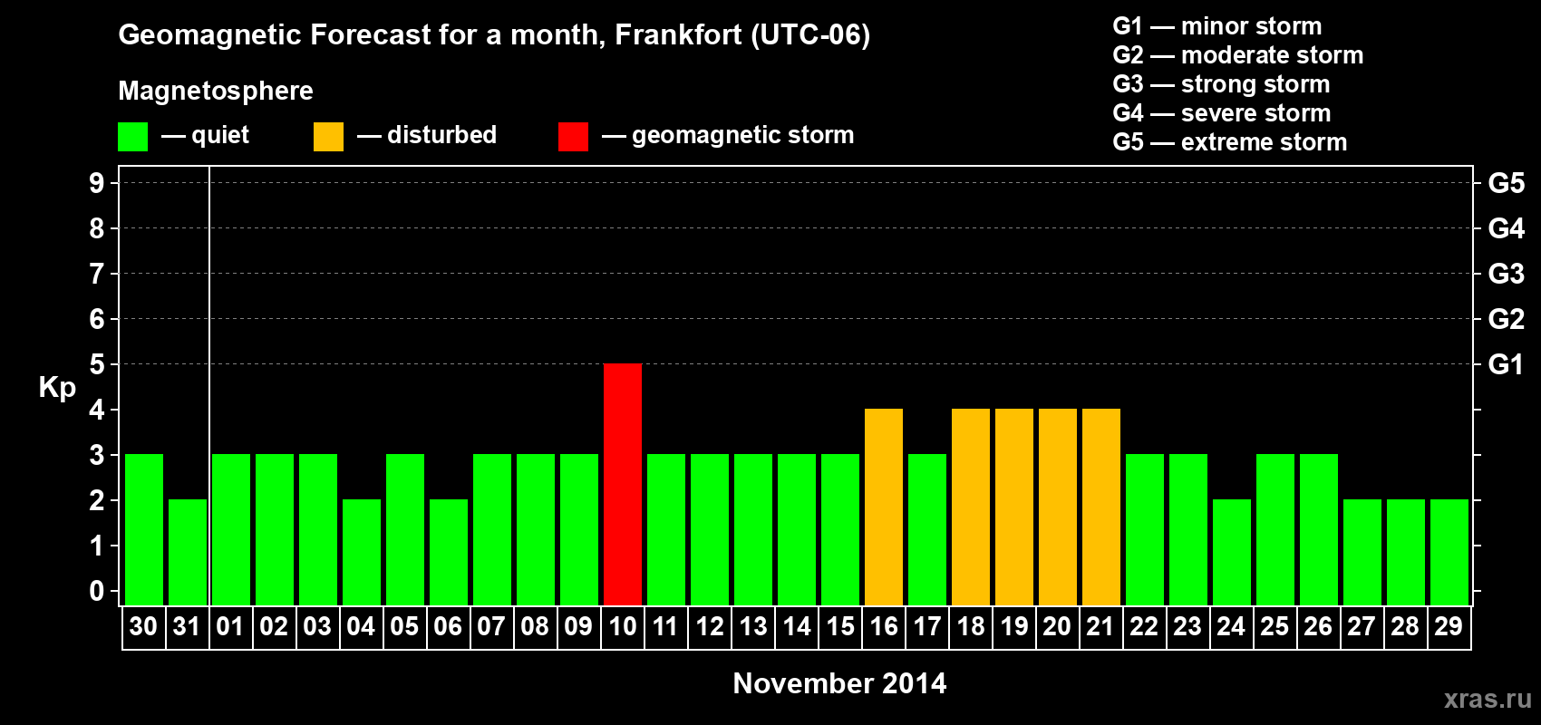 Forecast of the daily maximal value of geomagnetic index Kp for <b>1 month</b> (31 days) <b>from Oct 30, 2014 to Nov 29, 2014</b>