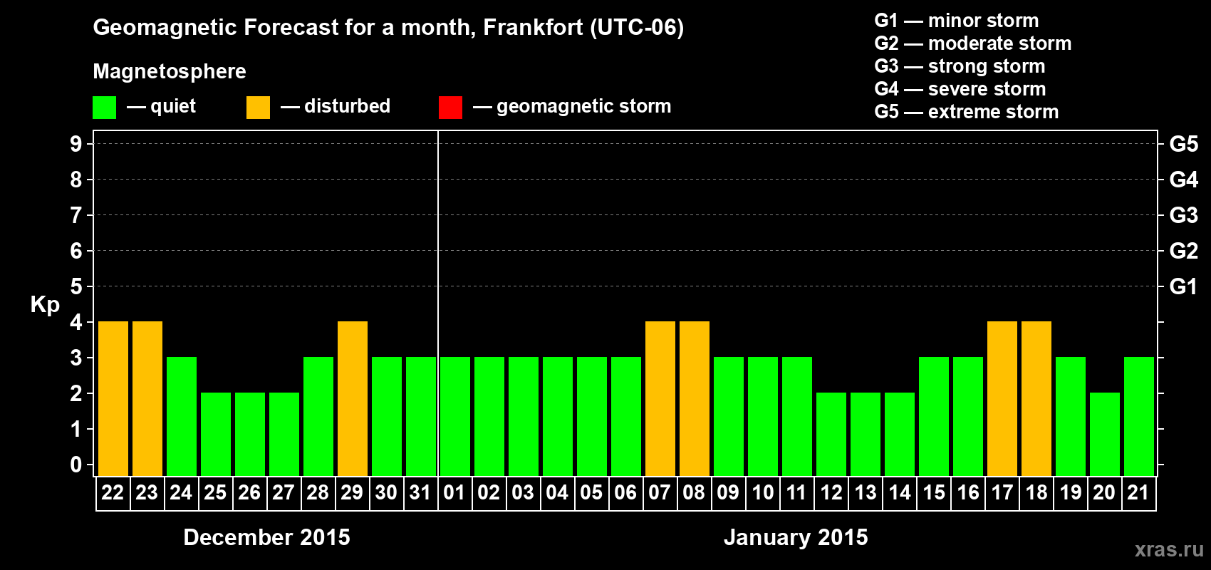 Forecast of the daily maximal value of geomagnetic index Kp for <b>1 month</b> (31 days) <b>from Dec 22, 2014 to Jan 21, 2015</b>