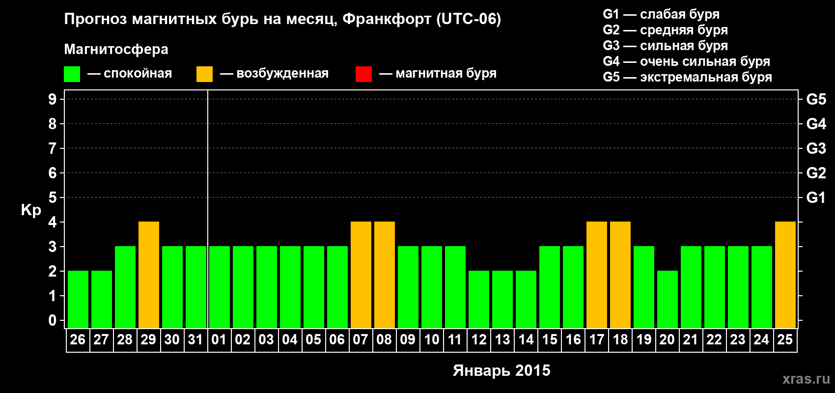 Прогноз максимального суточного геомагнитного индекса Kp на <b>1 месяц</b> (31 день) <b>с 26 декабря 2014 г по 25 января 2015 г</b>