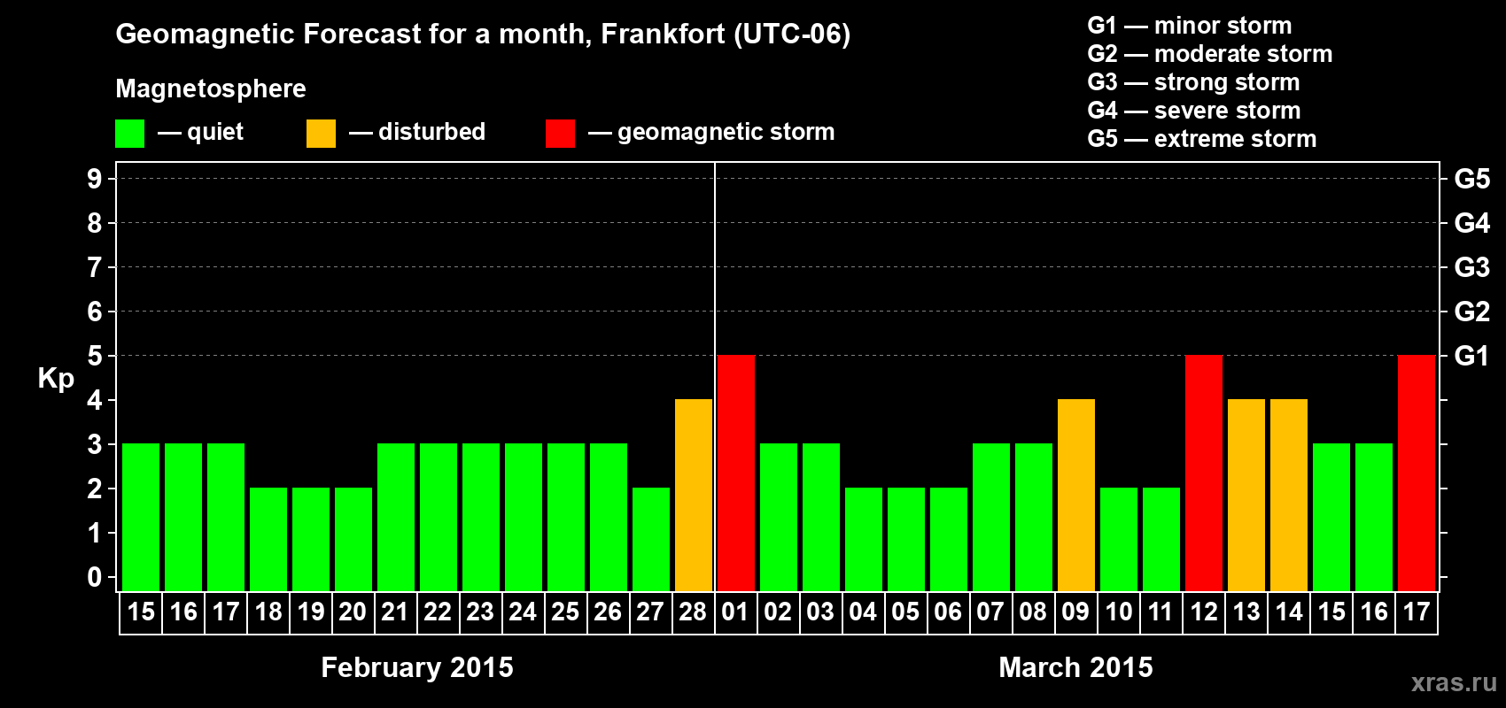 Forecast of the daily maximal value of geomagnetic index Kp for <b>1 month</b> (31 days) <b>from Feb 15, 2015 to Mar 17, 2015</b>