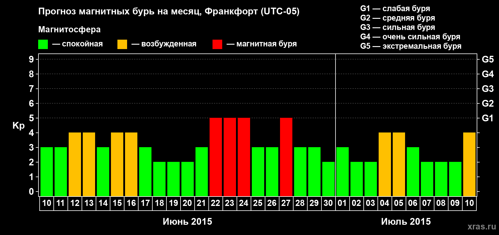 Прогноз максимального суточного геомагнитного индекса Kp на <b>1 месяц</b> (31 день) <b>с 10 июня по 10 июля 2015 г</b>