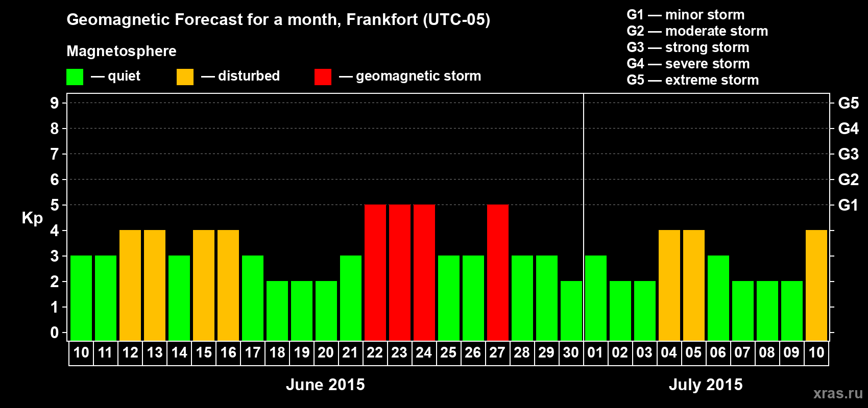 Forecast of the daily maximal value of geomagnetic index Kp for <b>1 month</b> (31 days) <b>from Jun 10, 2015 to Jul 10, 2015</b>