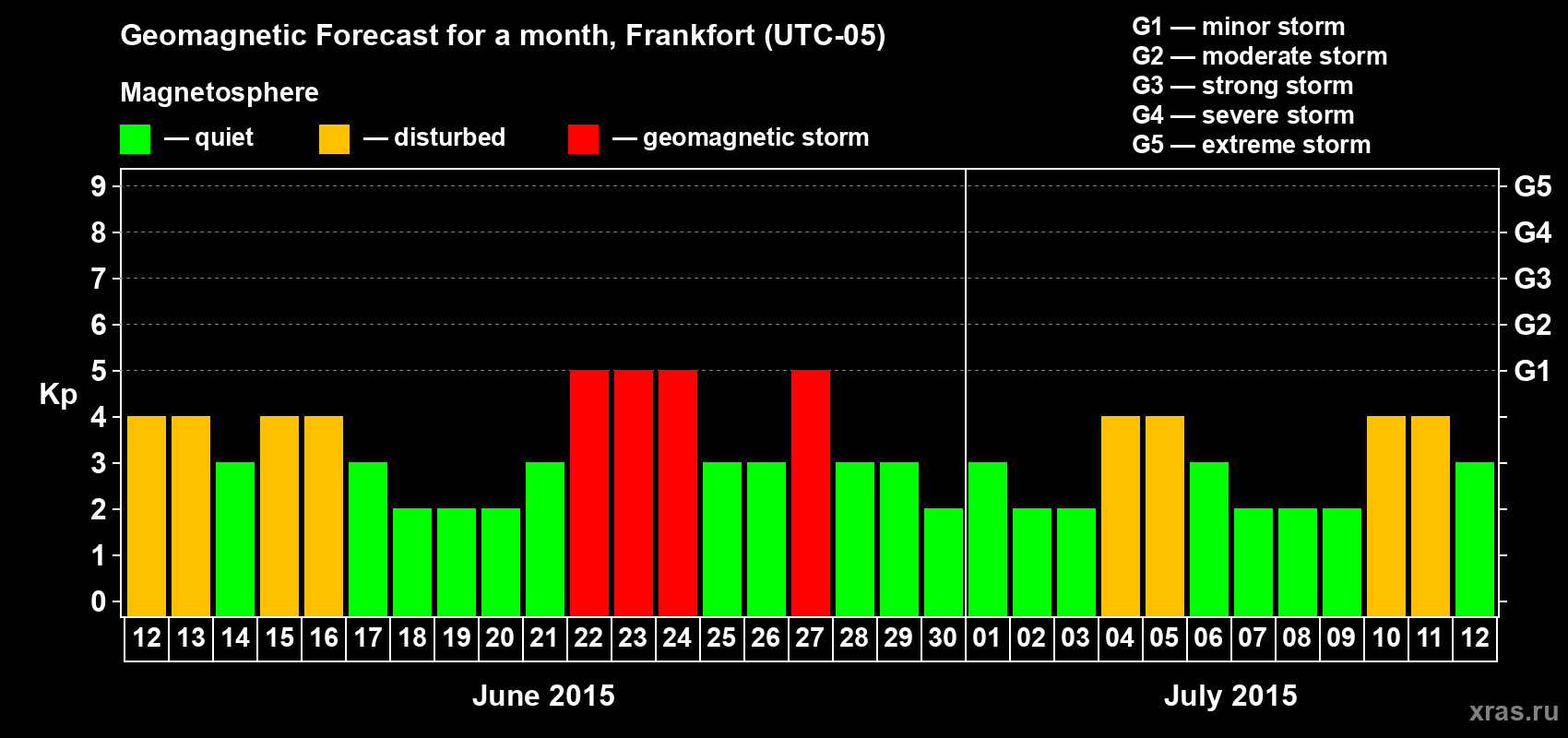 Forecast of the daily maximal value of geomagnetic index Kp for <b>1 month</b> (31 days) <b>from Jun 12, 2015 to Jul 12, 2015</b>