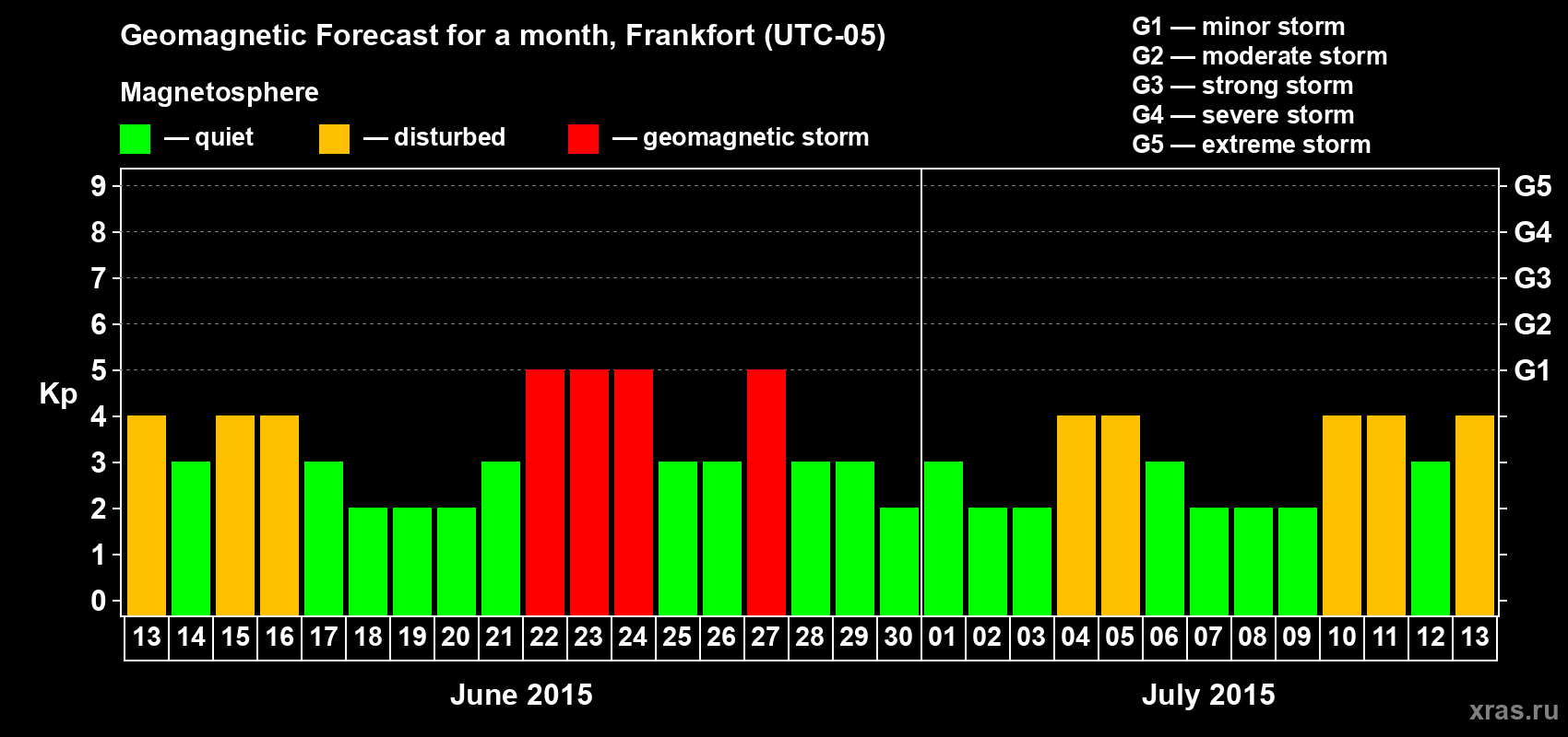 Forecast of the daily maximal value of geomagnetic index Kp for <b>1 month</b> (31 days) <b>from Jun 13, 2015 to Jul 13, 2015</b>