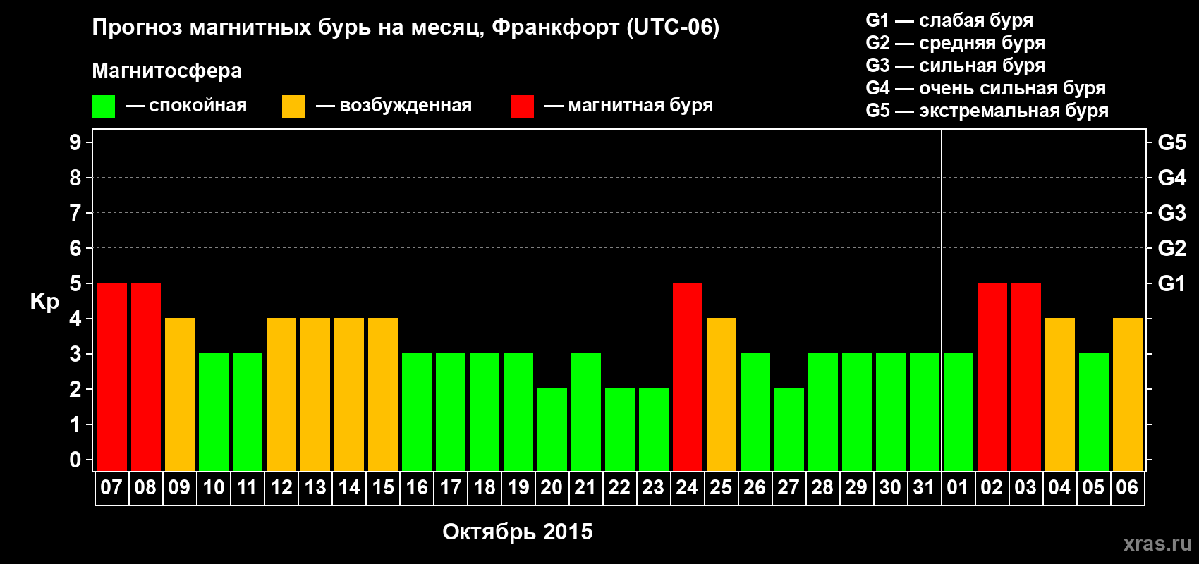 Прогноз максимального суточного геомагнитного индекса Kp на <b>1 месяц</b> (31 день) <b>с 07 октября по 06 ноября 2015 г</b>