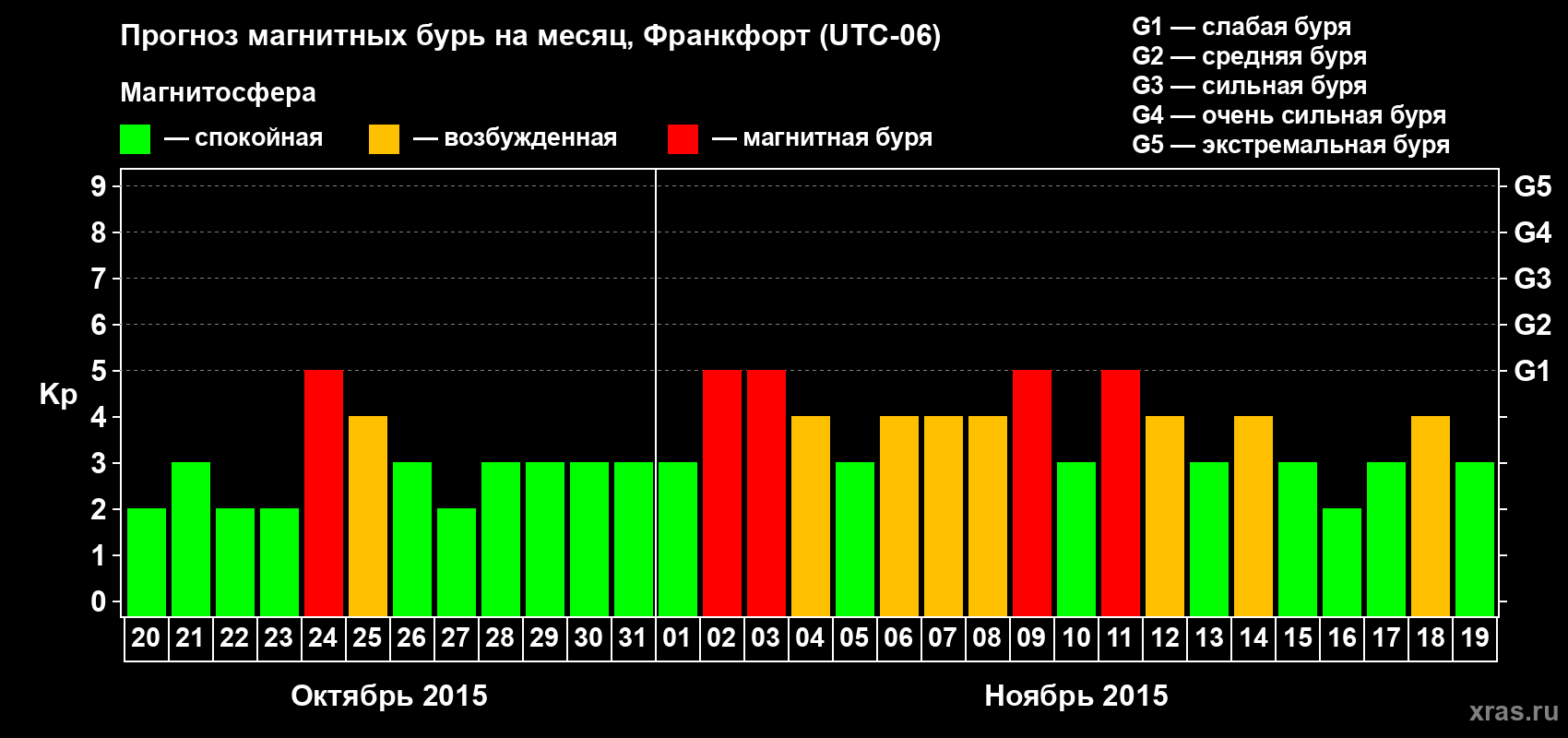 Прогноз максимального суточного геомагнитного индекса Kp на <b>1 месяц</b> (31 день) <b>с 20 октября по 19 ноября 2015 г</b>