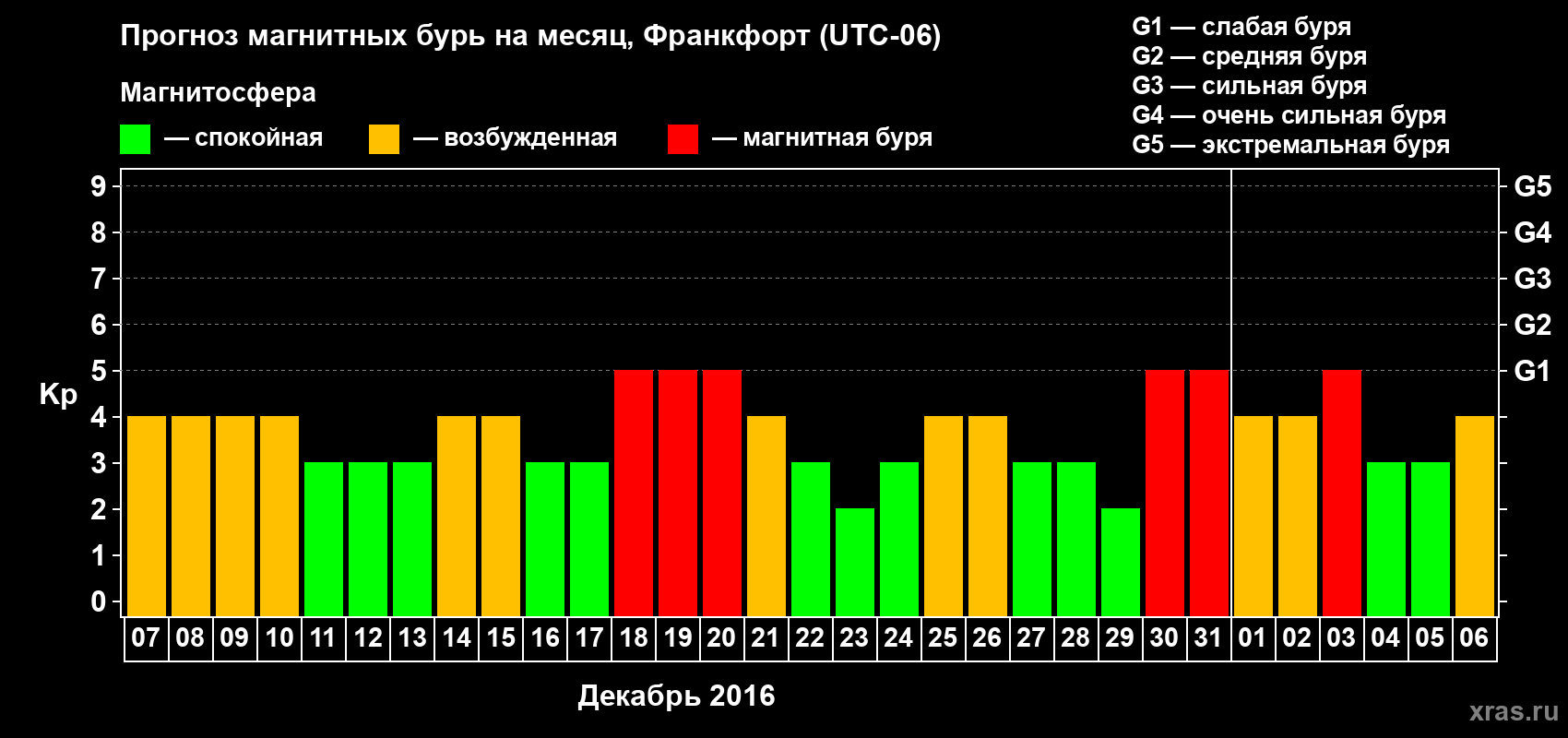 Прогноз максимального суточного геомагнитного индекса Kp на <b>1 месяц</b> (31 день) <b>с 07 декабря 2015 г по 06 января 2016 г</b>