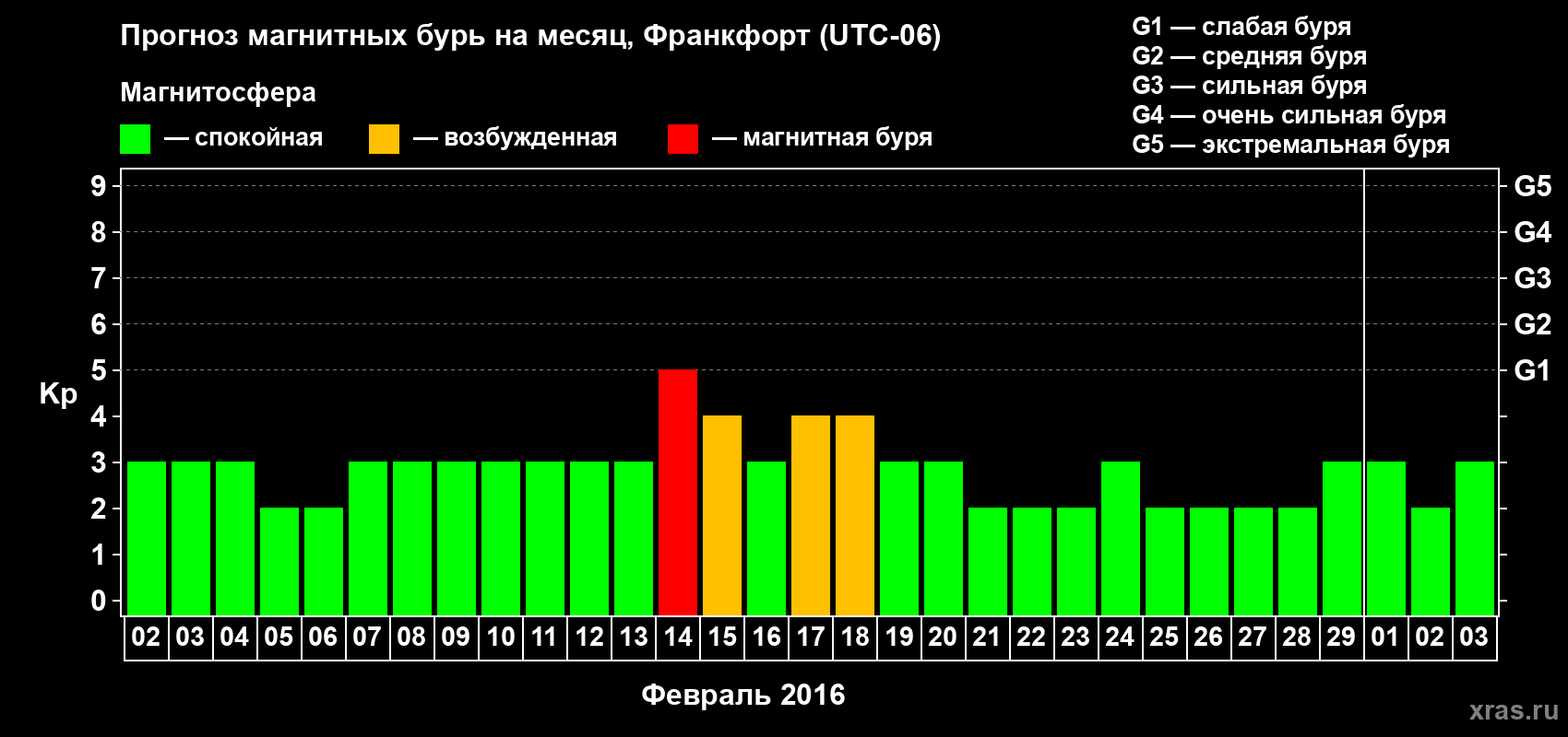 Прогноз максимального суточного геомагнитного индекса Kp на <b>1 месяц</b> (31 день) <b>с 02 февраля по 03 марта 2016 г</b>