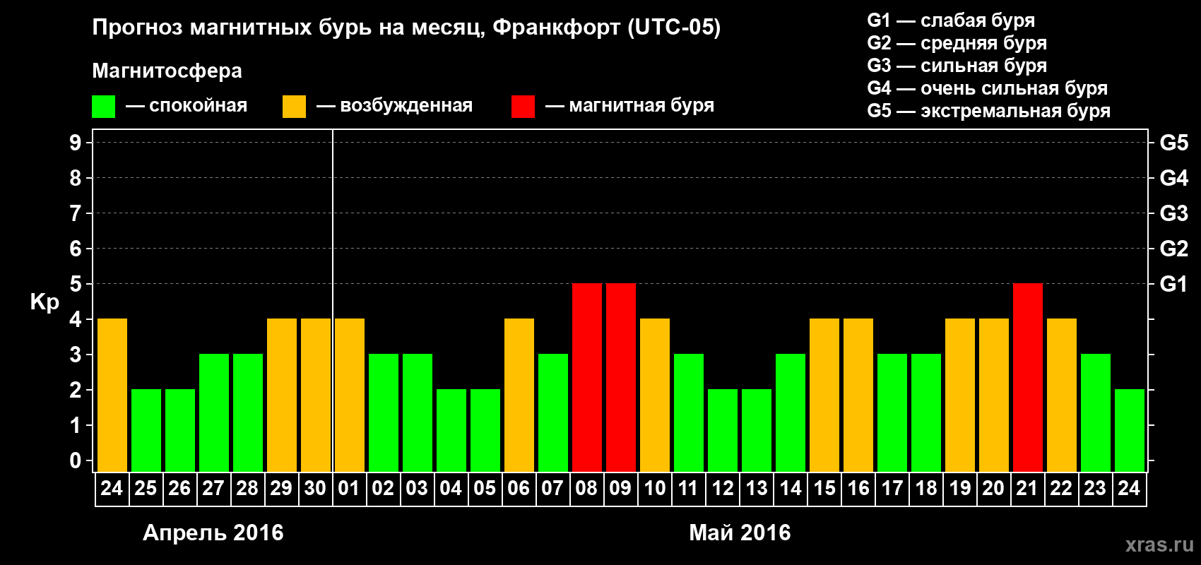 Прогноз максимального суточного геомагнитного индекса Kp на <b>1 месяц</b> (31 день) <b>с 24 апреля по 24 мая 2016 г</b>