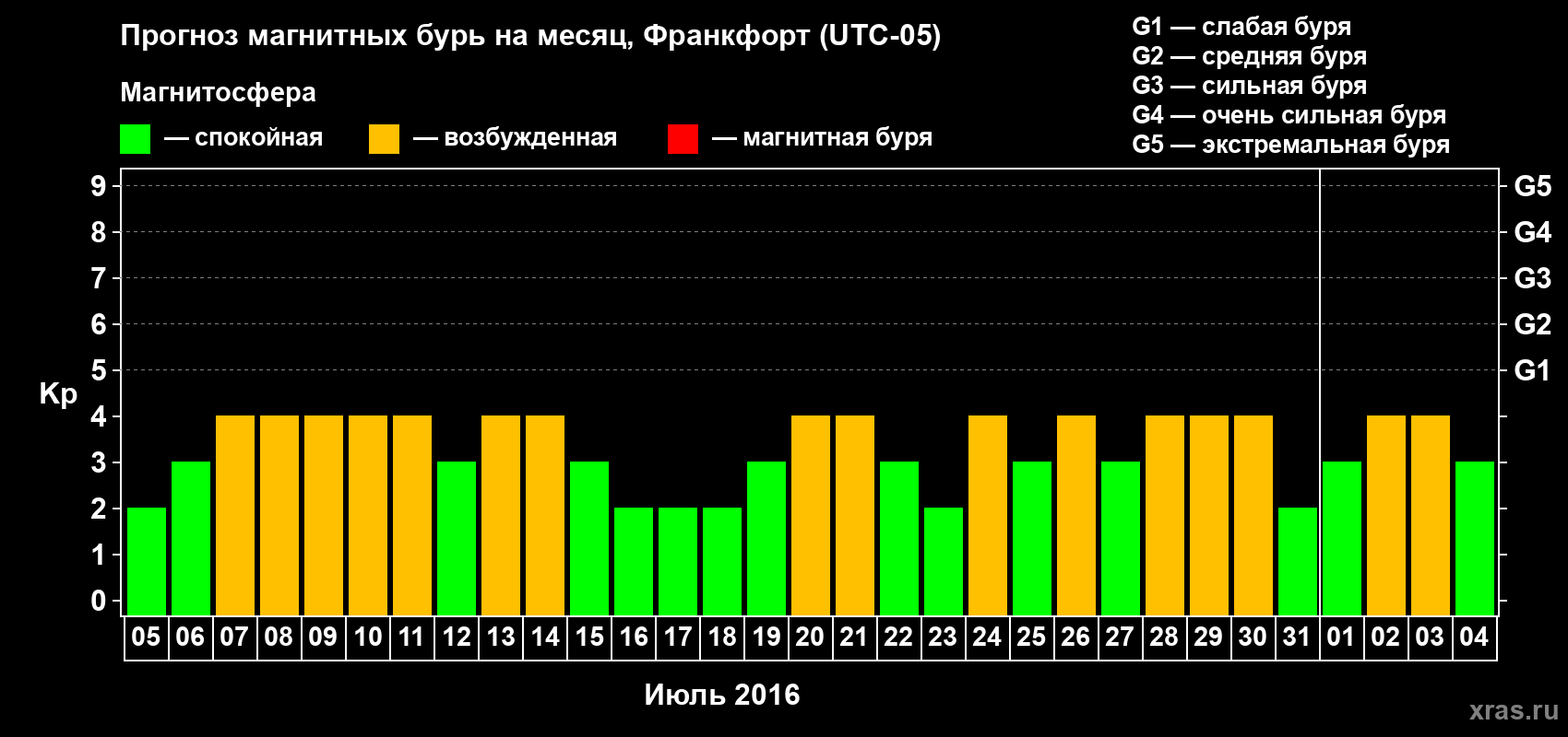 Прогноз максимального суточного геомагнитного индекса Kp на <b>1 месяц</b> (31 день) <b>с 05 июля по 04 августа 2016 г</b>