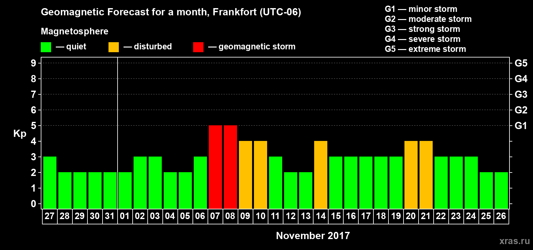 Forecast of the daily maximal value of geomagnetic index Kp for <b>1 month</b> (31 days) <b>from Oct 27, 2017 to Nov 26, 2017</b>