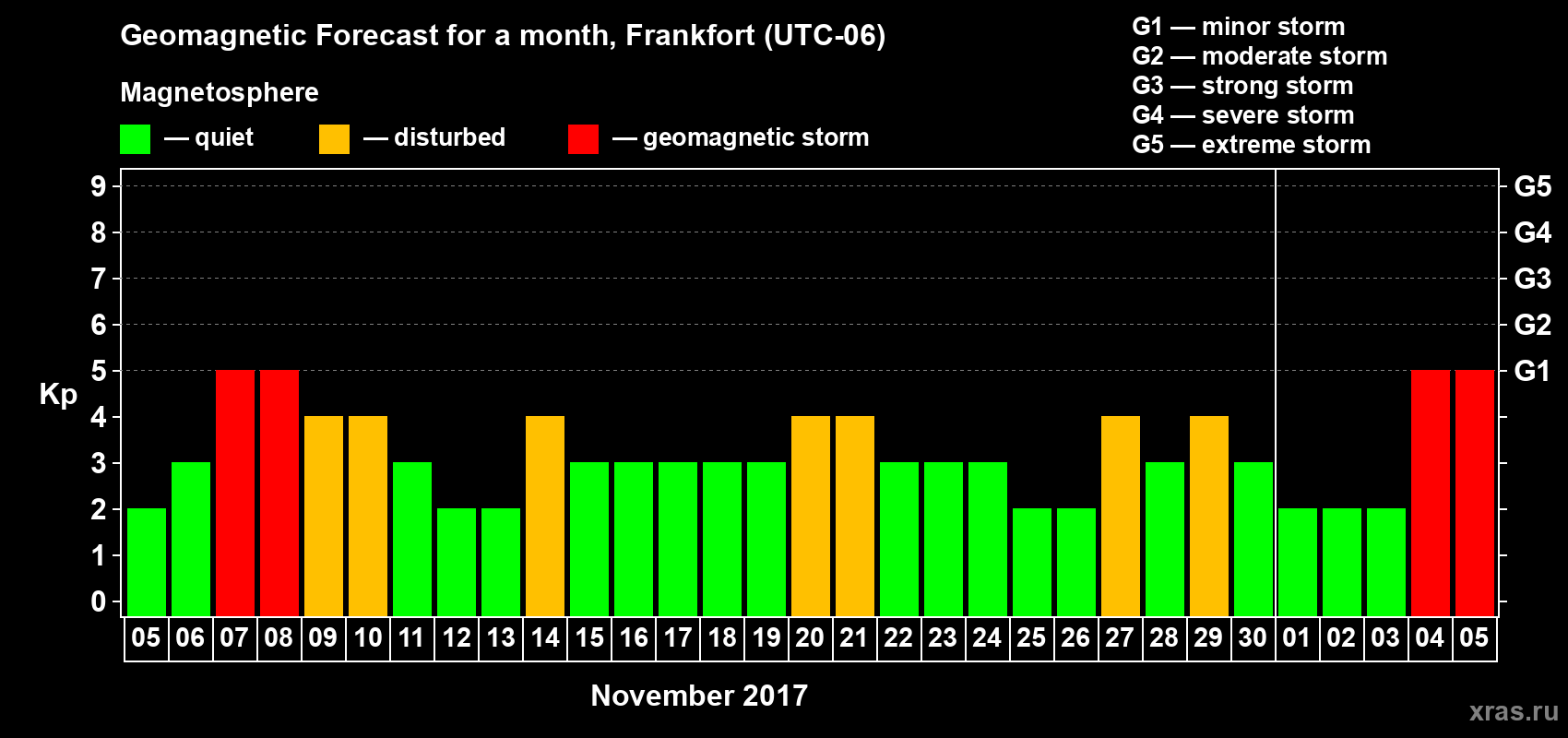 Forecast of the daily maximal value of geomagnetic index Kp for <b>1 month</b> (31 days) <b>from Nov 05, 2017 to Dec 05, 2017</b>