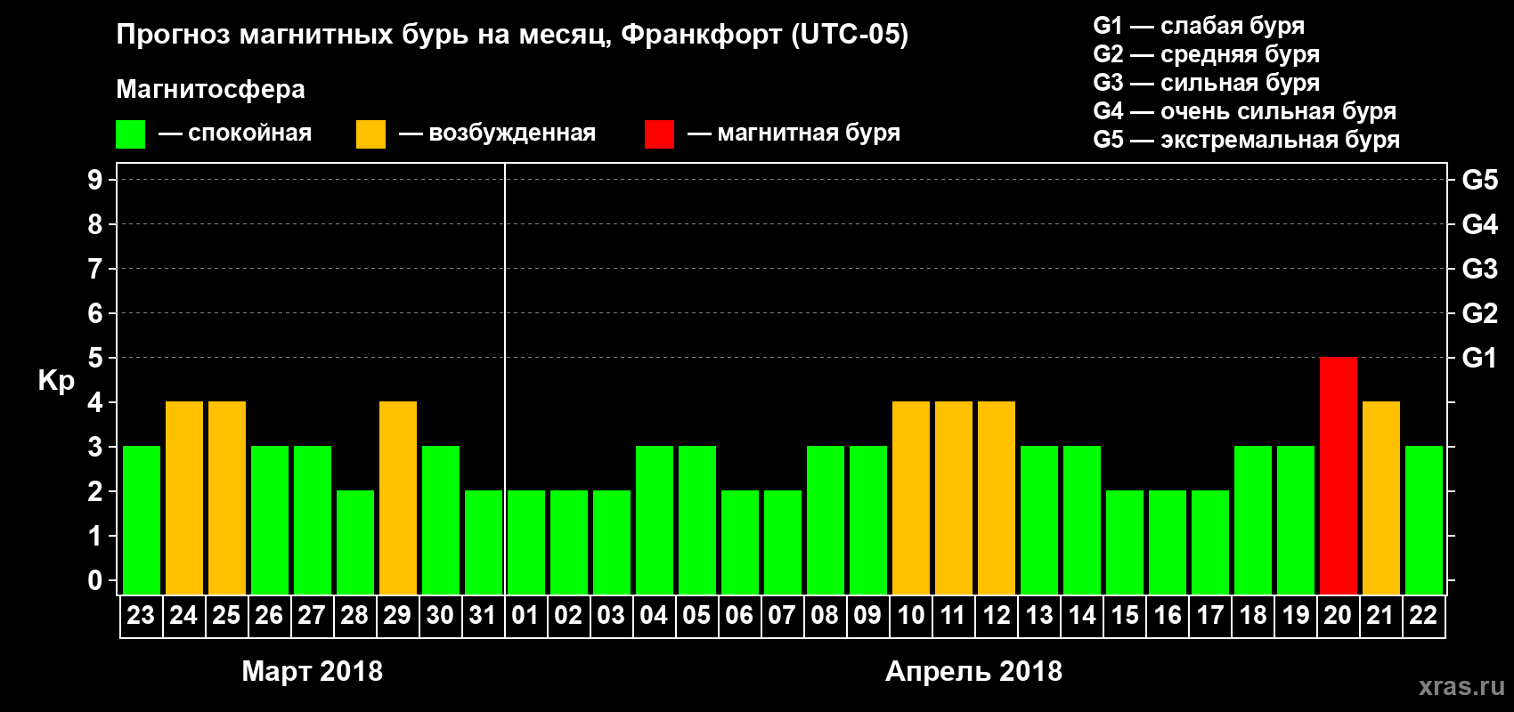 Прогноз максимального суточного геомагнитного индекса Kp на <b>1 месяц</b> (31 день) <b>с 23 марта по 22 апреля 2018 г</b>