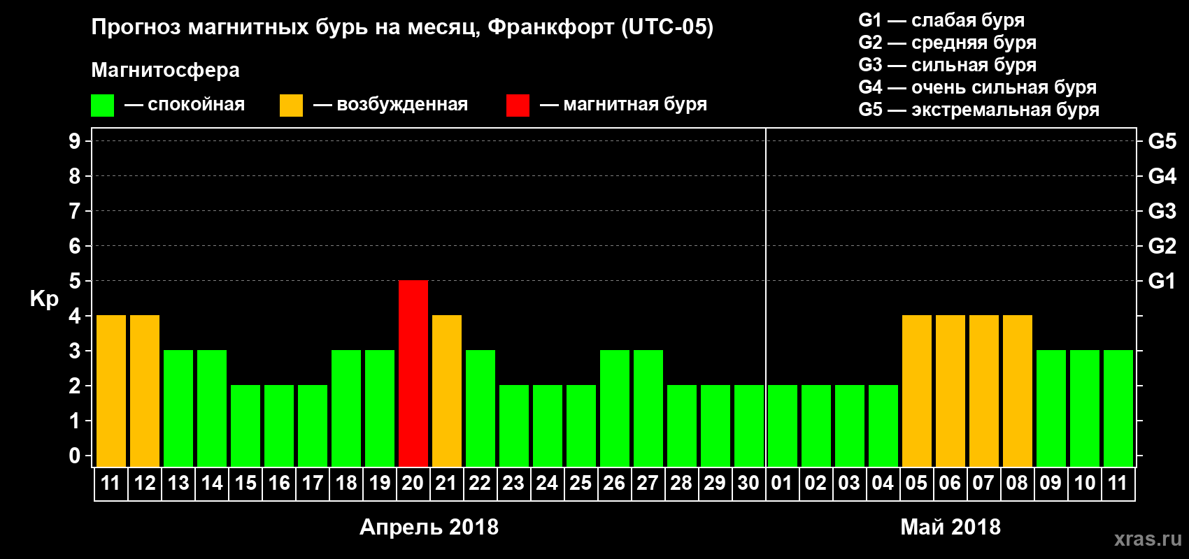 Прогноз максимального суточного геомагнитного индекса Kp на <b>1 месяц</b> (31 день) <b>с 11 апреля по 11 мая 2018 г</b>
