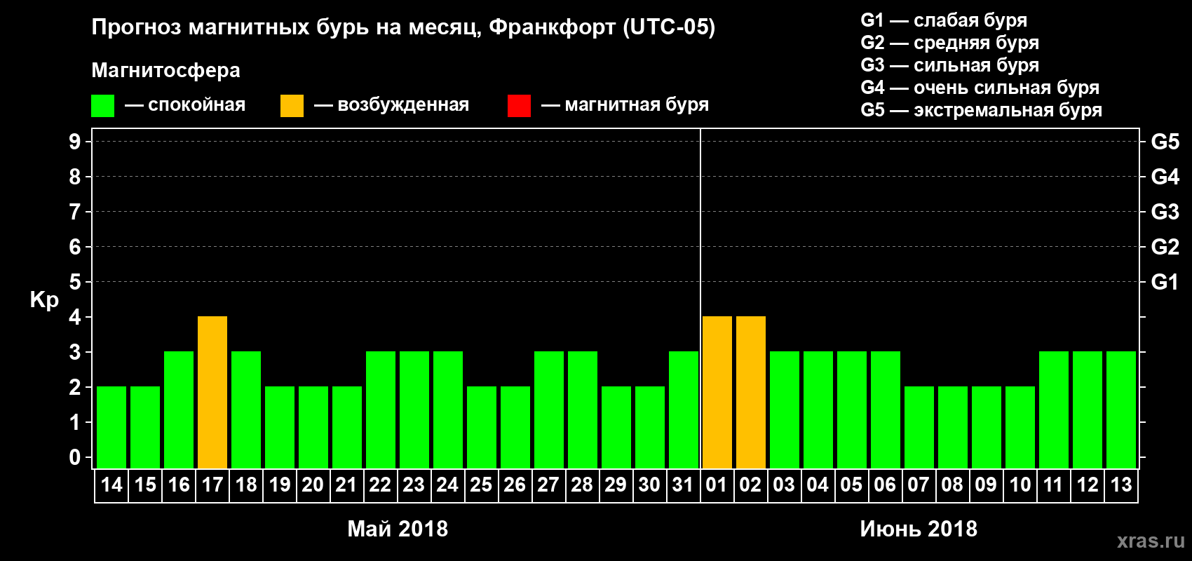 Прогноз максимального суточного геомагнитного индекса Kp на <b>1 месяц</b> (31 день) <b>с 14 мая по 13 июня 2018 г</b>
