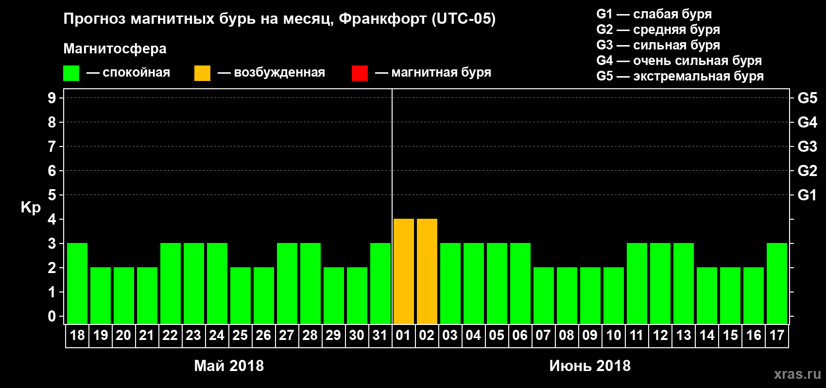 Прогноз максимального суточного геомагнитного индекса Kp на <b>1 месяц</b> (31 день) <b>с 18 мая по 17 июня 2018 г</b>