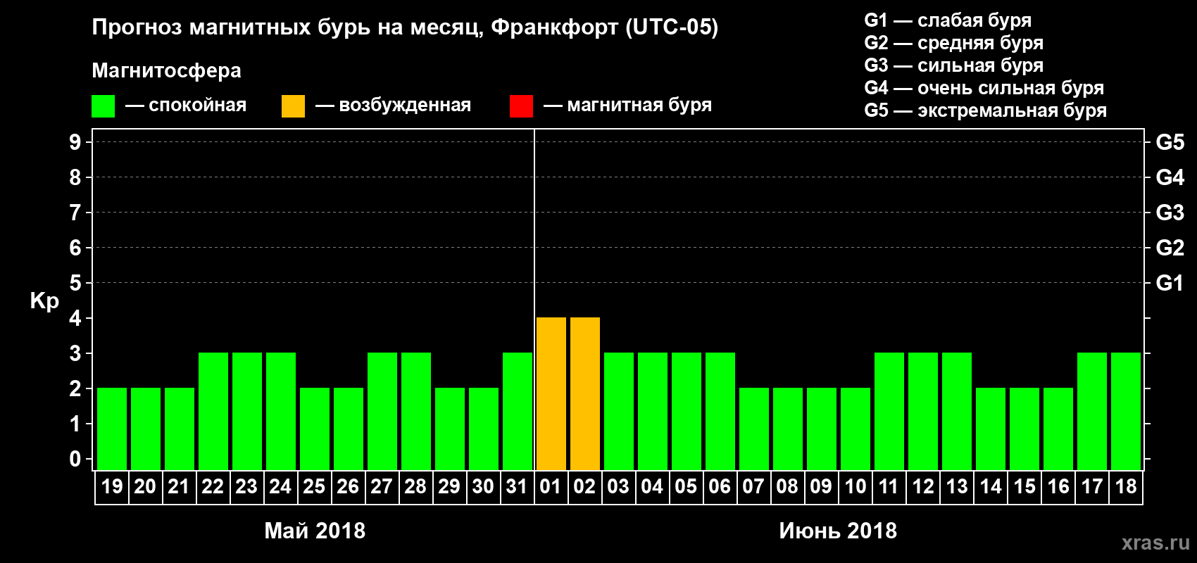 Прогноз максимального суточного геомагнитного индекса Kp на <b>1 месяц</b> (31 день) <b>с 19 мая по 18 июня 2018 г</b>