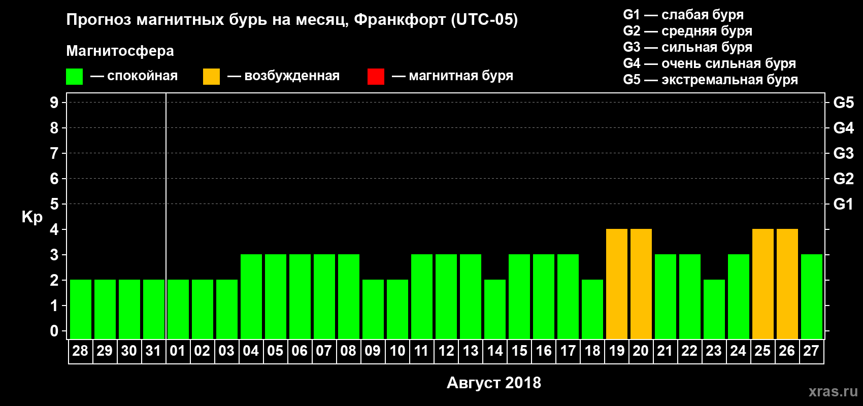 Прогноз максимального суточного геомагнитного индекса Kp на <b>1 месяц</b> (31 день) <b>с 28 июля по 27 августа 2018 г</b>