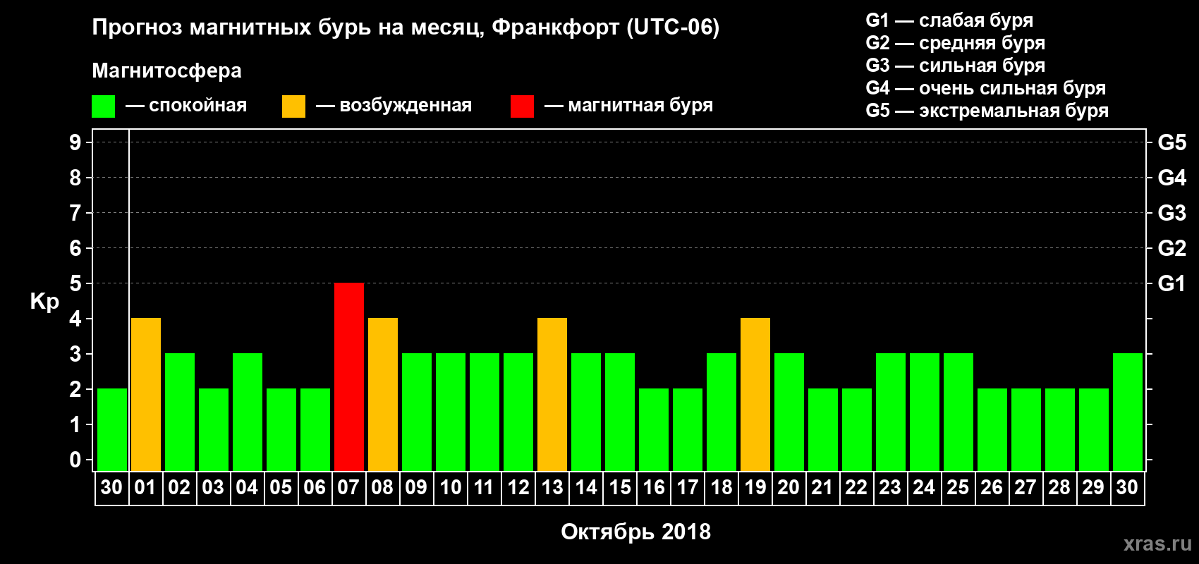 Прогноз максимального суточного геомагнитного индекса Kp на <b>1 месяц</b> (31 день) <b>с 30 сентября по 30 октября 2018 г</b>