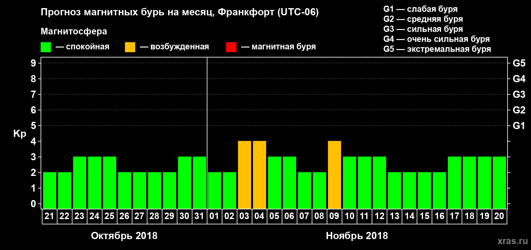 Прогноз максимального суточного геомагнитного индекса Kp на <b>1 месяц</b> (31 день) <b>с 21 октября по 20 ноября 2018 г</b>