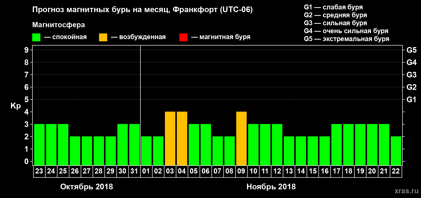 Прогноз максимального суточного геомагнитного индекса Kp на <b>1 месяц</b> (31 день) <b>с 23 октября по 22 ноября 2018 г</b>
