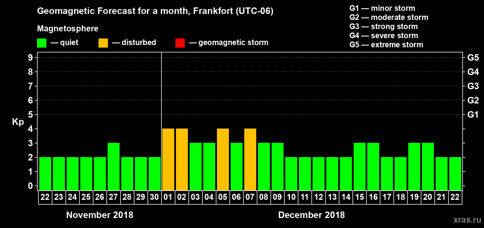 Forecast of the daily maximal value of geomagnetic index Kp for <b>1 month</b> (31 days) <b>from Nov 22, 2018 to Dec 22, 2018</b>