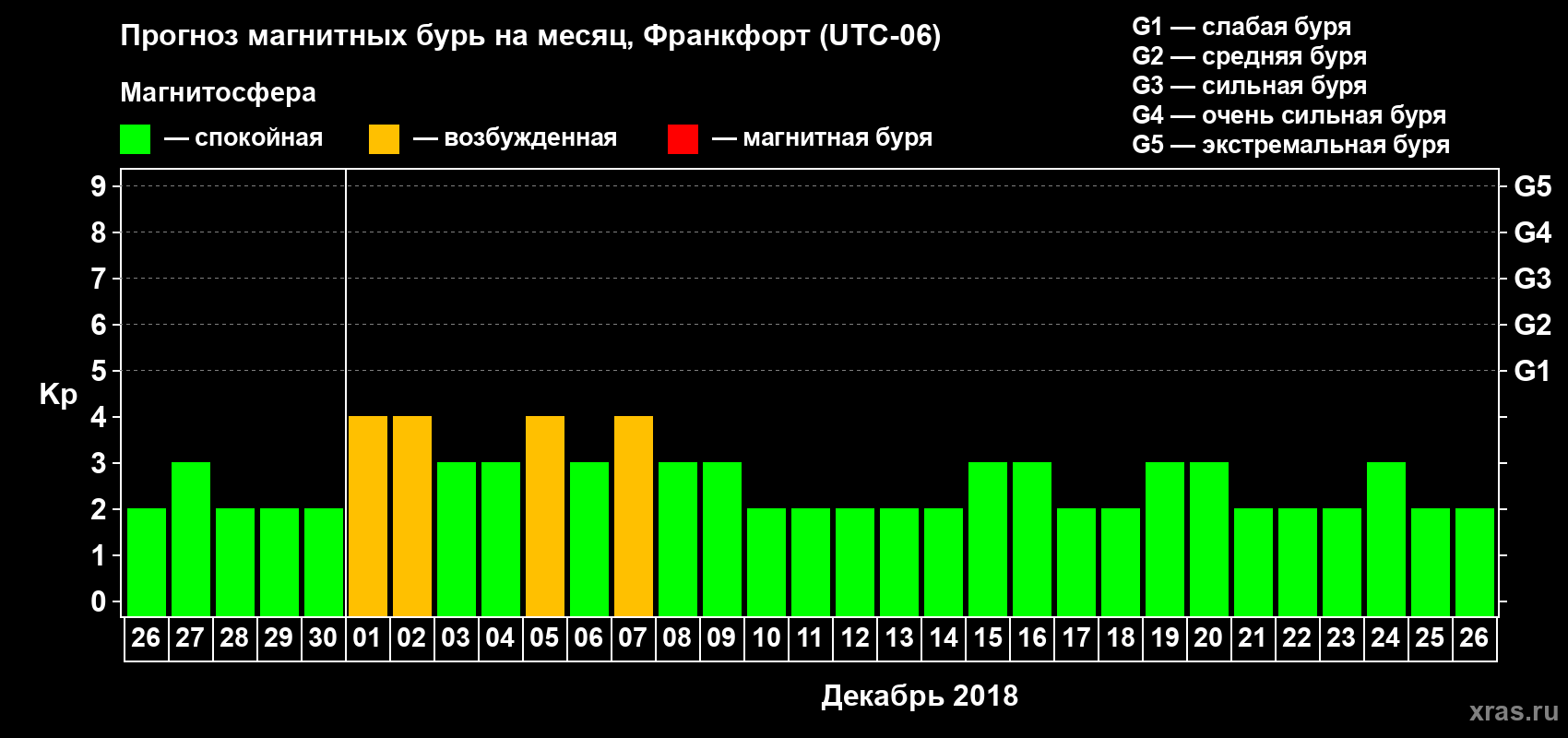 Прогноз максимального суточного геомагнитного индекса Kp на <b>1 месяц</b> (31 день) <b>с 26 ноября по 26 декабря 2018 г</b>