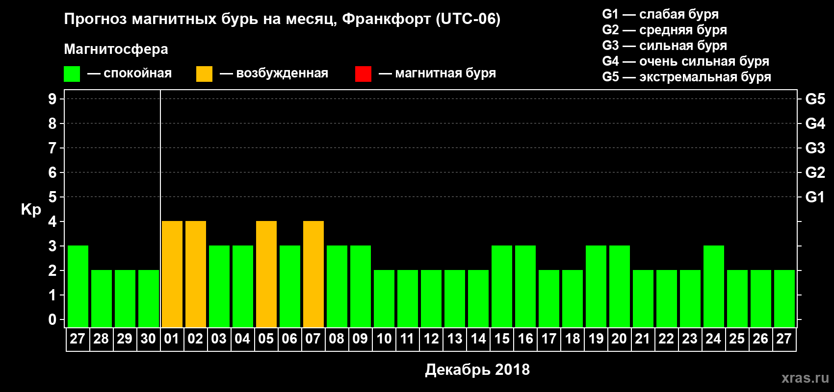Прогноз максимального суточного геомагнитного индекса Kp на <b>1 месяц</b> (31 день) <b>с 27 ноября по 27 декабря 2018 г</b>