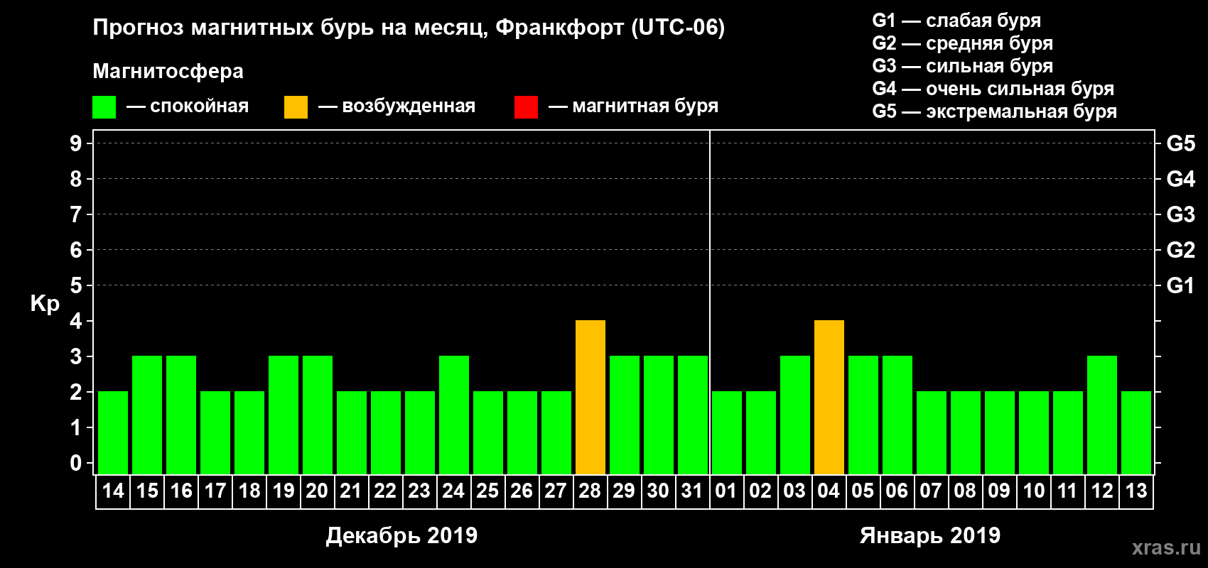 Прогноз максимального суточного геомагнитного индекса Kp на <b>1 месяц</b> (31 день) <b>с 14 декабря 2018 г по 13 января 2019 г</b>