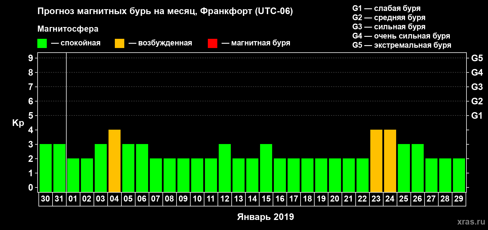 Прогноз максимального суточного геомагнитного индекса Kp на <b>1 месяц</b> (31 день) <b>с 30 декабря 2018 г по 29 января 2019 г</b>